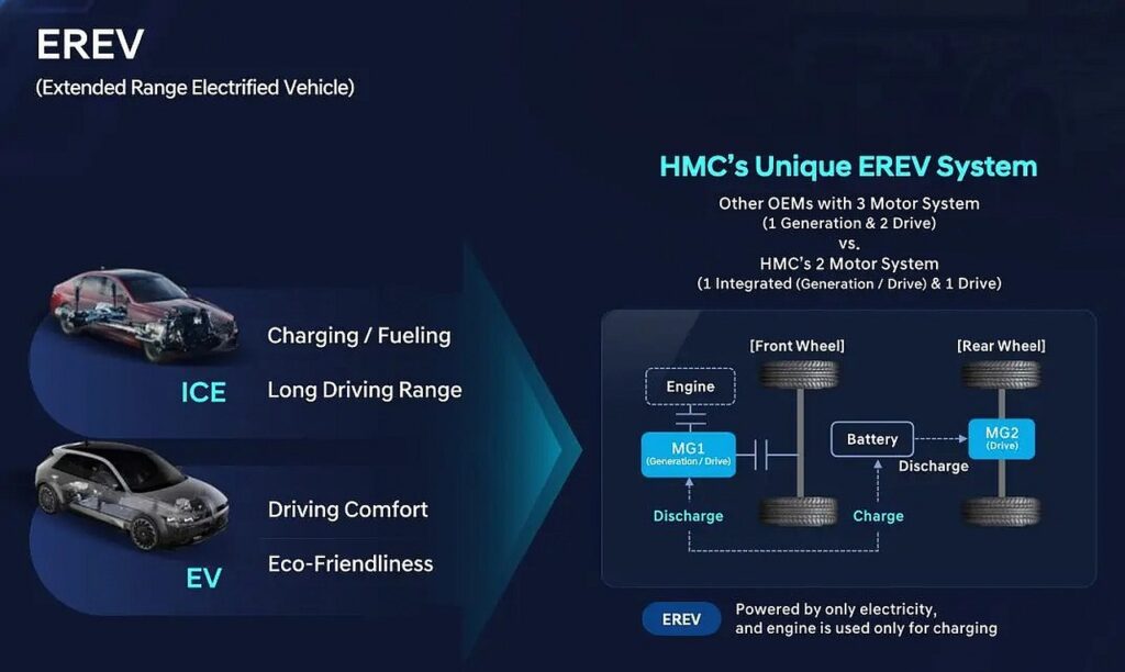 Hyunda-EREV-2-1024x612 Hyundai rewolucjonizuje motoryzację: nowa hybryda EREV i strategia, która zagrozi Toyocie i Volkswagenowi