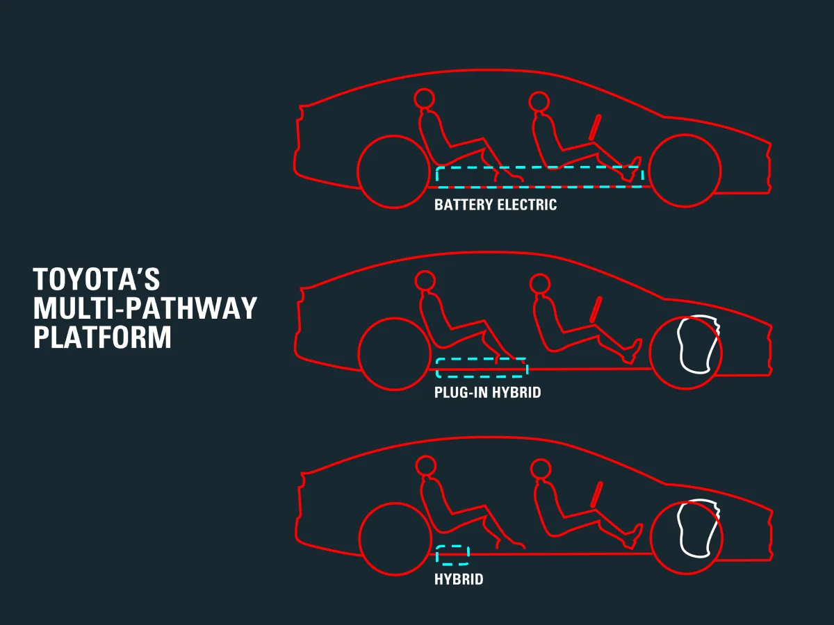Schemat platformy Toyota Multi Pathway pokazujący rozmieszczenie elementów napędu w samochodach BEV, PHEV i HEV